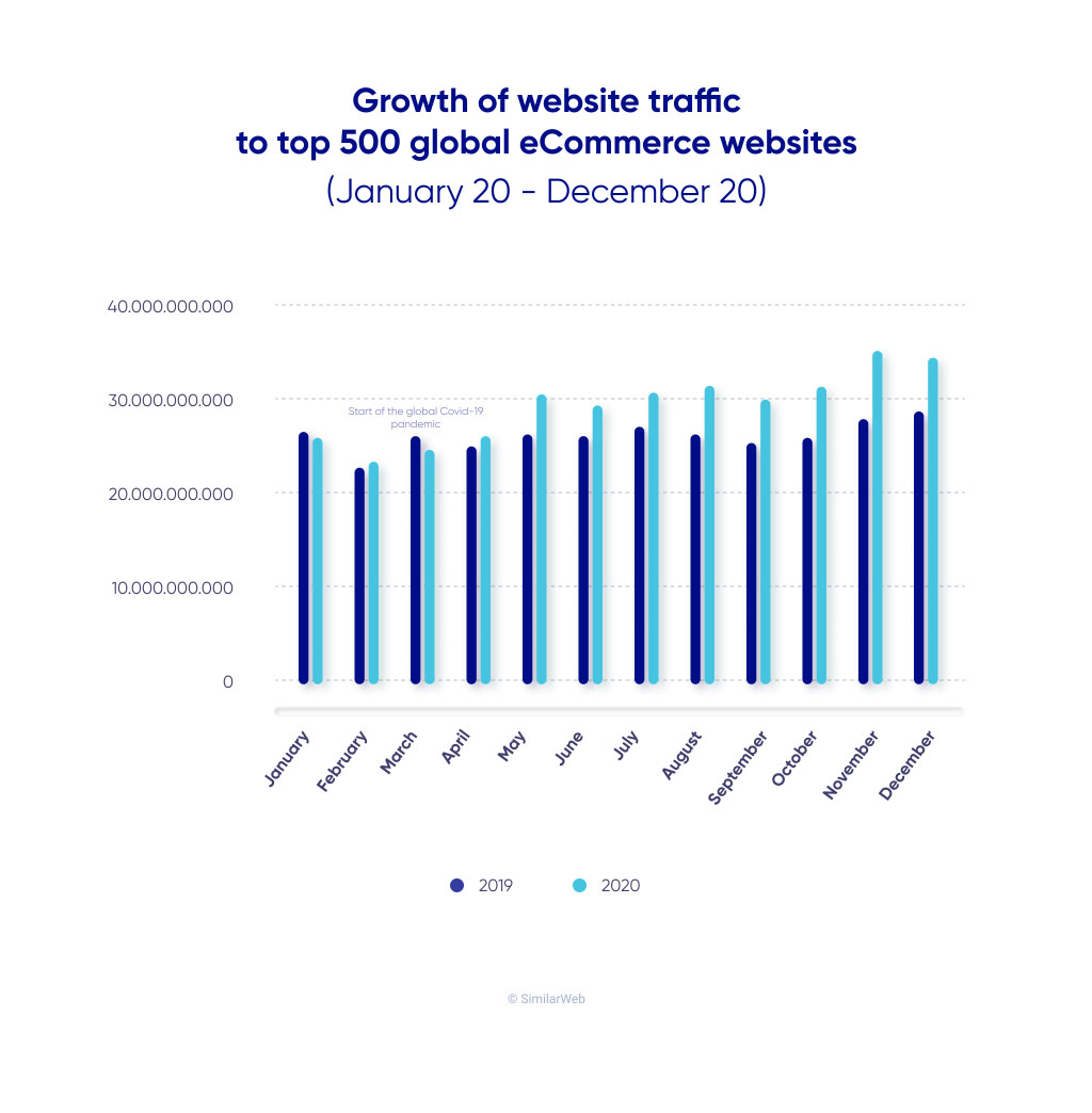 A chart showing the growth of website traffic to top eCommerce websites